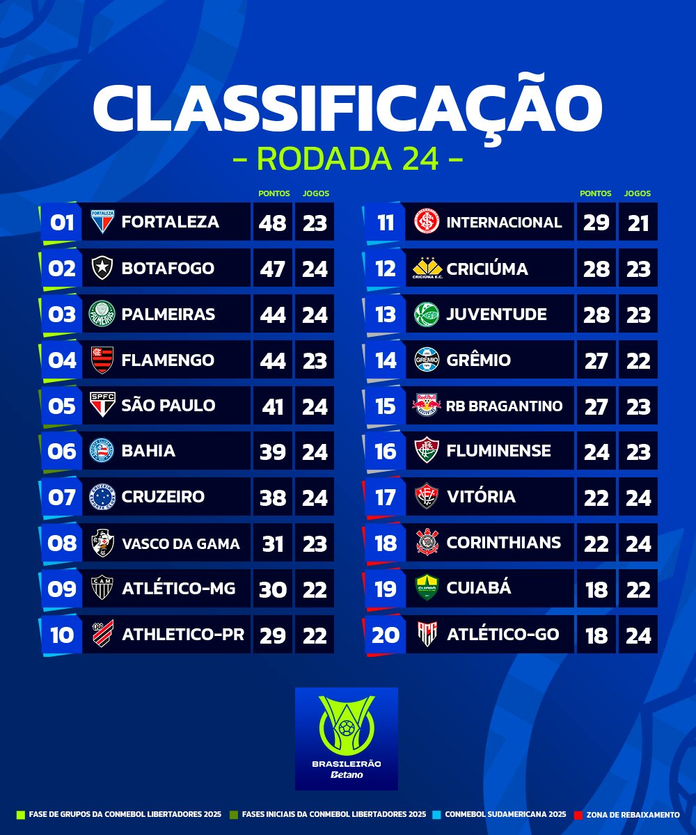 Brasileirao's tweet photo. F5 https://t.co/VfoSWMPL7S