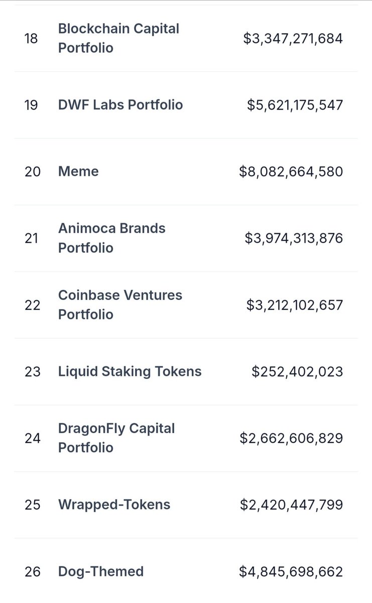 RYAN_ATHI's tweet photo. ☆ The largest #cryptocurrency #categories based on #market #capitalization.
☆ The #top #categories are #Layer1 (#L1), #ProofofWork (#PoW), and #SmartContractPlatform. https://t.co/IsgqFaUmjt