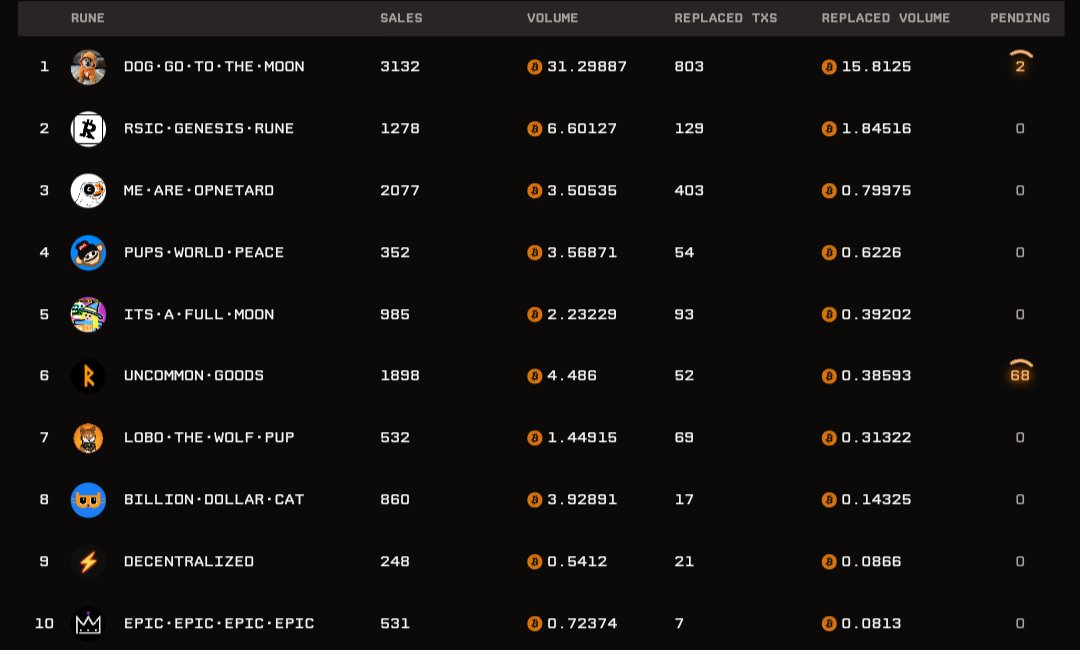 gooblitz's tweet image. 15 Eth in replacement transaction volume. Crazy. Courtesy of ordrun.com. like #satflow but without the waitlist