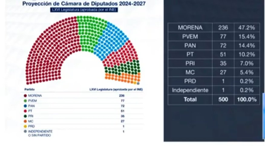 vontau45's tweet photo. PROYECCIÓN DE LA CÁMARA DE DIPUTADOS 2024-2027. https://t.co/jsPn5NfRJB