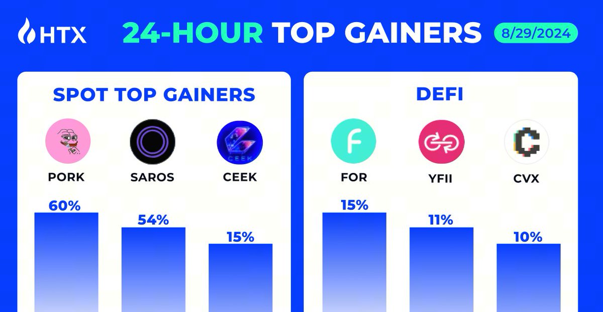 HTX_Global's tweet photo. Top Crypto Gainers on HTX 📈🚀

🔥 $PORK - +60%
🔥 $SAROS - +54%
🔥 $CEEK - +15%
🔥 $FOR - +15%
🔥 $YFII - +11%
🔥 $CVX - + 10%

Trade Crypto Only on HTX! https://t.co/Wzd9xgj0Sa