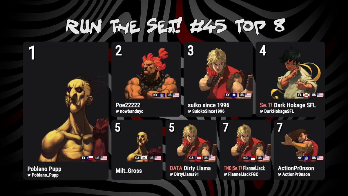 SeThrowdown3S's tweet photo. Run The Se.T! #45
STANDINGS:
1/@Poblano_Pupp 150 pts.
2/@nowbandnyc 75 pts.
3/@SuikoSince1996 35 pts.
4/@DarkHokageSFL 20 pts.
5/Milt_Gross 10 pts.
5/@DirtyLlama91 10 pts.
7/@FlannelJackFGC 5 pts.
7/@ActionPr0nson 5 pts.
#FGC #Tournament #3S #RunTheSeT #SeT https://t.co/yxMicvjvfo