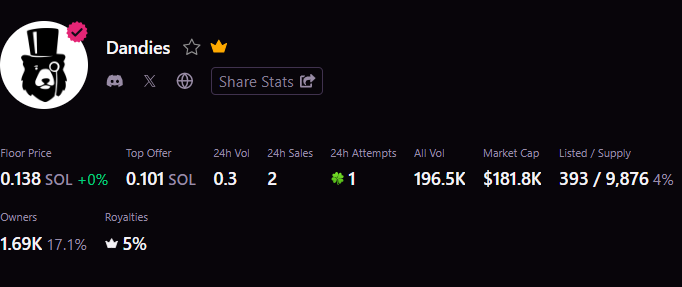 Picked up another Dandy. <a href="/AlisonWolfe_/">Alison Wolfe</a>'s gorgeous art is worth the $20 price of entry alone. But then you've got one of <a href="/solana/">Solana</a>'s best devs behind the wheel (<a href="/TheGentlemonke/">Gentlemonke</a>), insane utility (like biblio.tech) and one of the friendliest communities. Big W 🔥#staydandy