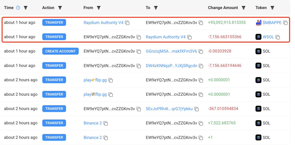 lookonchain's tweet photo. Someone created a new wallet and spent 7,156 $SOL($1.03M) to buy a #MEMEcoin named $MBAPPE in a single transaction, which is now only worth $9.2K.

This person lost more than $1M in just 1 hour!😱

https://t.co/IKsUN14km1 https://t.co/kTF6SQCKT4