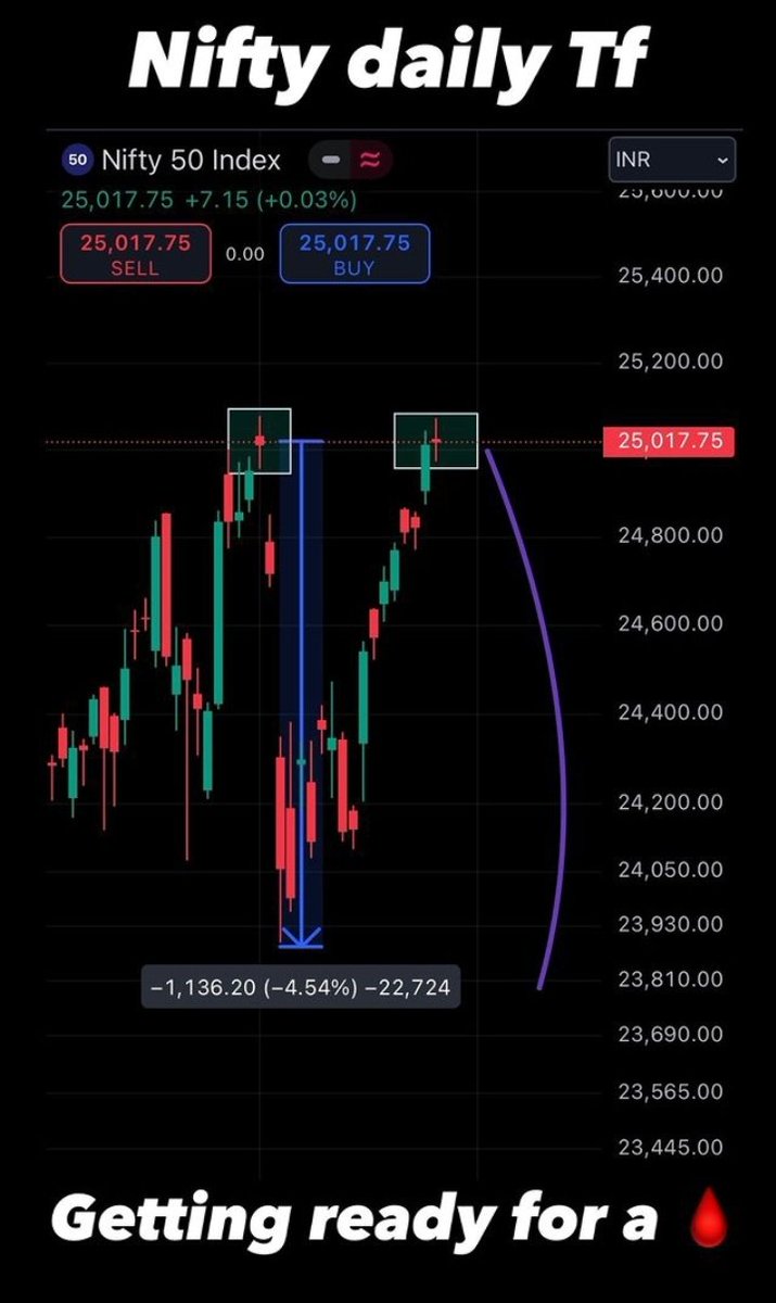 SumitTilekar3's tweet photo. NIFTY Carsh is soon??

#StockMarket #trading #nifty #investing https://t.co/Qja0Nzy7bz