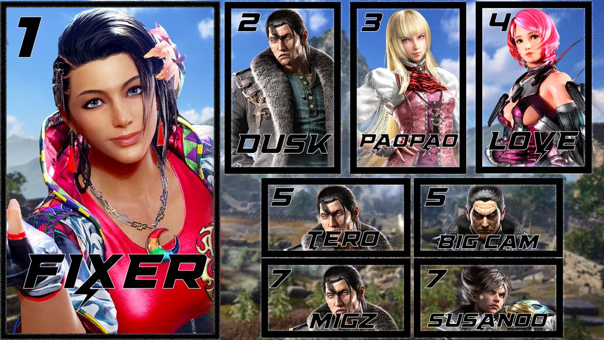 Top 8 of Tekken 8 OKG Fight Night #22 (12 entrants). <a href="/FixerFour/">FixerFour</a> won this week's ranbat with an impressive 6-1 in Grand Finals coming back from losers!

🥇<a href="/FixerFour/">FixerFour</a>
🥈Duskbringer
🥉<a href="/paomigz33/">paopao</a>
4⃣ <a href="/GeniusEvo/">EvoLGenius</a> 
5⃣ <a href="/Terottv/">Tero</a> 
5⃣ Big Cam
7⃣ Migz
7⃣ Susanoo