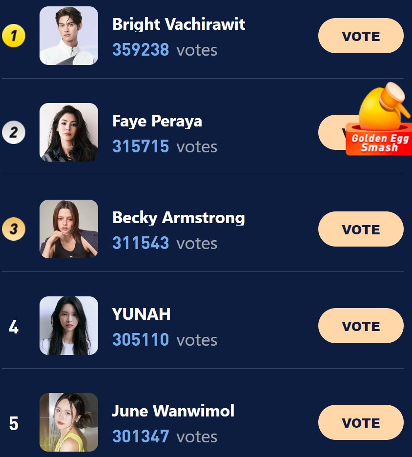 HaloOcean_CS's tweet photo. 3 days 10 hours to vote
Voting link:
https://t.co/QLCwFnP8oj 
The Latest News
#bbrightvc #FayePeraya #Beckysangels #YUNAH #junewanwimol #BuildJakapan #srchafreen #CharlotteAustine #JamesSu #linglingkwong https://t.co/oTiPRBlHlV