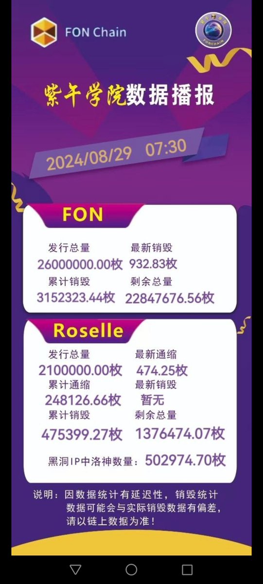 mashulan3's tweet photo. @RosSwapdex FSC公链生态应用龙三上线，金本位，收益稳定谁玩谁赚钱
公链原生代币FON24小时销毁932枚，Roselle通缩474枚，数量有限，永不增发，这速度，想想一年后的今天是什么情景，看懂的立马上车，睡觉的继续睡 https://t.co/u7rzcUyJws