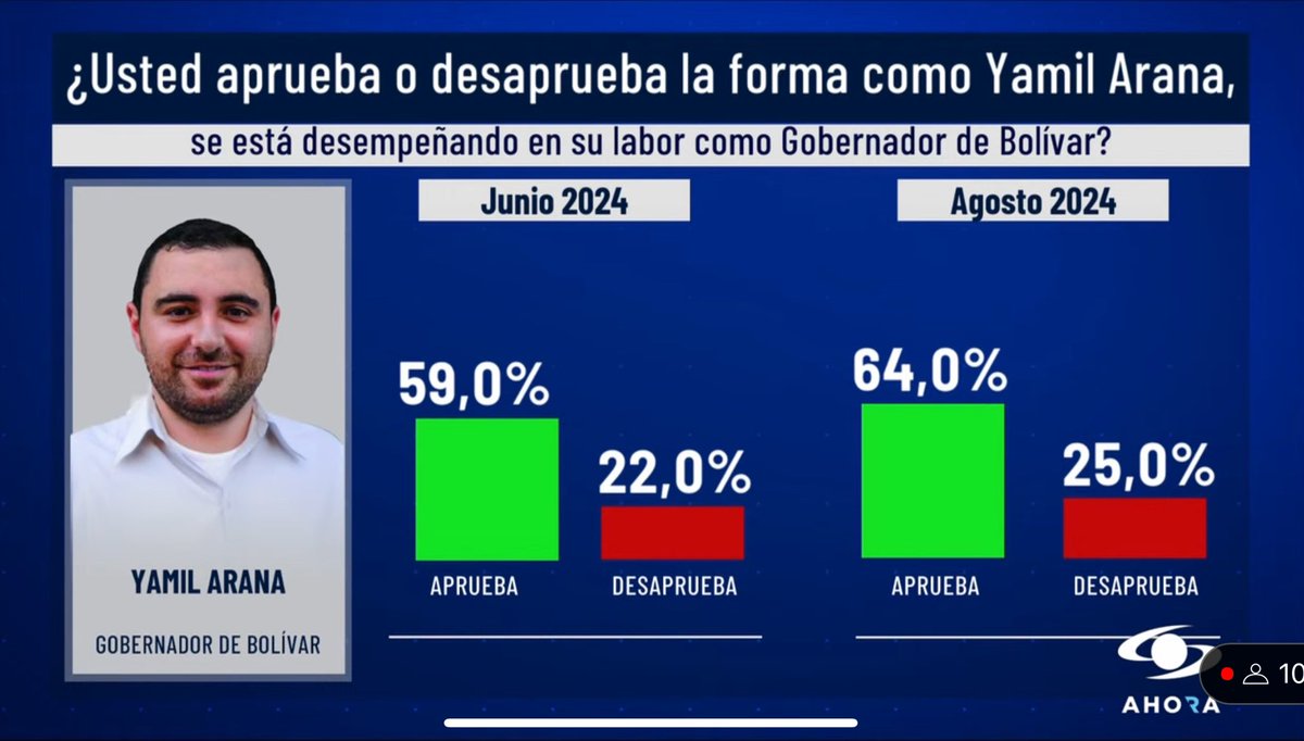 YamilHAranaP's tweet photo. Gracias por ponernos nuevamente en el primer lugar entre los gobernadores del país en la encuesta de @Invamer 

La confianza que nos brindan ustedes la vamos a retribuir con lo mejor que podemos hacer: trabajar cada día más duro por Bolívar. A mi me equipo de trabajo, a Angélica, mi esposa; a los líderes comunales, a los diputados, a los gremios y a todos los bolivarenses, gracias infinitas. 

Bolívar y su gente siempre tienen que estar en lo más alto. Y este reconocimiento nos motiva a seguir por esa senda. 

#BolivarMejor