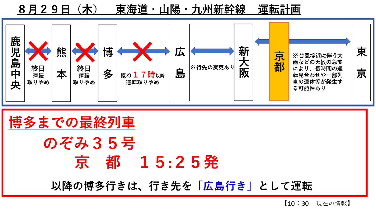 JRC_Kyoto's tweet image. 本日（8月29日10時30分現在）、東海道新幹線から山陽新幹線に直通する列車で行先変更が発生します。 このため、京都駅では「のぞみ35号15時25分発」が博多行の最終列車となります。 詳細は、JR東海HPおよび、JR西日本HPでご確認ください。 #新幹線 #運行情報 traininfo.jr-central.co.jp/shinkansen/sp/…