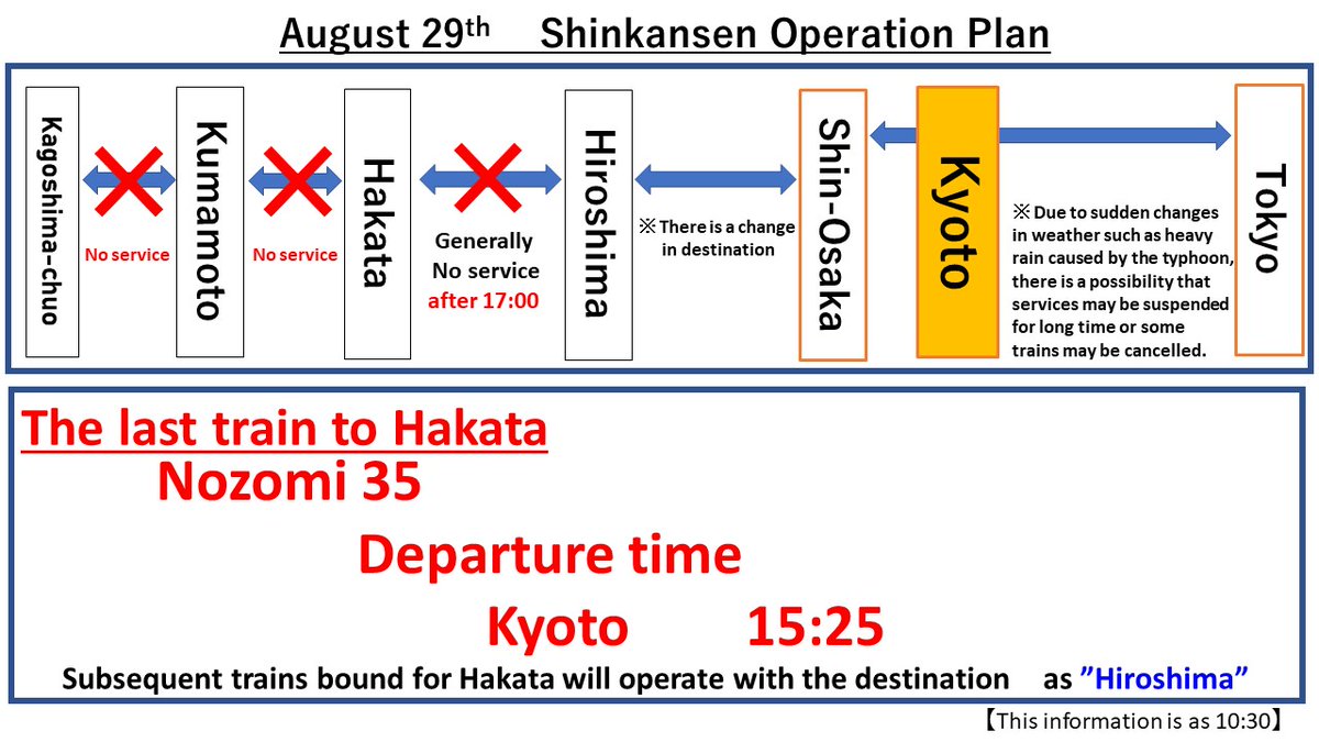 JRC_Kyoto's tweet image. 本日（8月29日10時30分現在）、東海道新幹線から山陽新幹線に直通する列車で行先変更が発生します。 このため、京都駅では「のぞみ35号15時25分発」が博多行の最終列車となります。 詳細は、JR東海HPおよび、JR西日本HPでご確認ください。 #新幹線 #運行情報 traininfo.jr-central.co.jp/shinkansen/sp/…