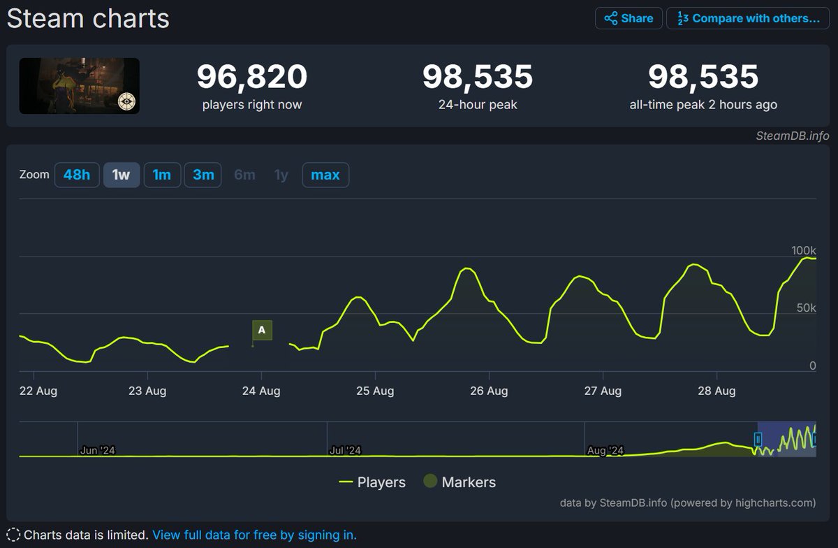 PhoenixBR's tweet image. Hoje o Deadlock alcançou um pico de 98k jogadores simultâneos!
Quase chegando no 100k impressionante!

Essa é uma das melhores estratégias de lançamento que já vi fazerem de um jogo. E todo mundo acha que não é estratégia kkk