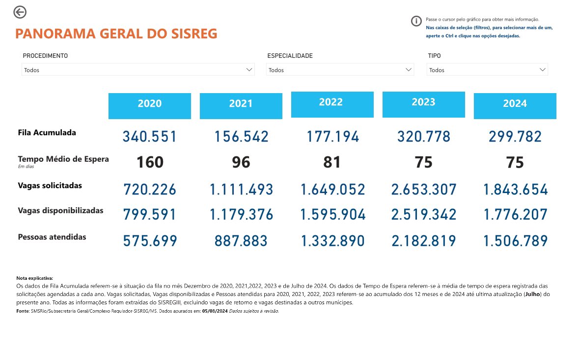 danielsoranz's tweet photo. Com dedicação e trabalho duro a gestão do pref. @eduardopaes triplicou a oferta, ampliou o acesso, reduziu de 160 dias de tempo médio para 75 dias. Veja no detalhe para cada procedimento. É a maior ampliação de acesso da história do SUS brasileiro. #OrgulhoSUS 
#CentraldasEleições #Eleições2024 
https://t.co/ftirCK5jwC