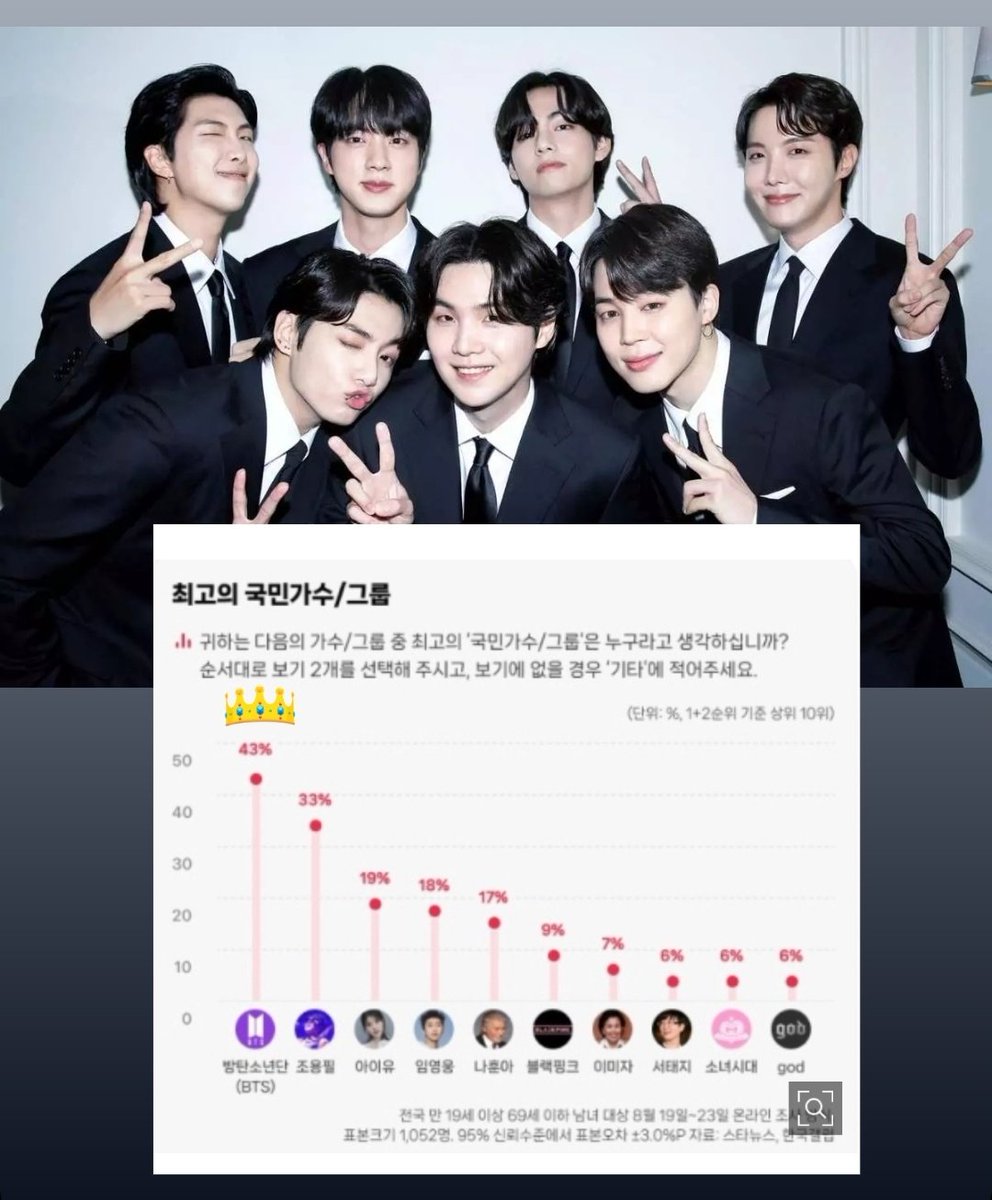 saysaynob's tweet photo. Los medios coreanos llorando tienen que escribir artículos sobre como #BTS fue seleccionado 'MEJOR CANTANTE/GRUPO NACIONAL' de Corea del Sur 🇰🇷.

Nooo, ser un anti BTS debe ser tan difícil 😌

BTS PAVED THE WAY 🔥 https://t.co/uScq1SoVpV
