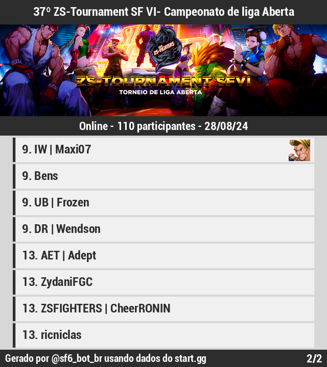 🏆 [Resultados][Online]

37º ZS-Tournament SF VI- Campeonato de liga Aberta

1 @DookieeFox
2 <a href="/GSShaka22/">Cristian Jaime</a>
3 <a href="/Emiy4_/">Emiya</a>
4 Astuty
5 Gohão
5 <a href="/BODReinaRata/">BOD | Reina Rata</a>
7 alissonmetroid
7 <a href="/MrPannda/">Mr Panda</a>

Bracket: start.gg/tournament/37-…
(1/2)