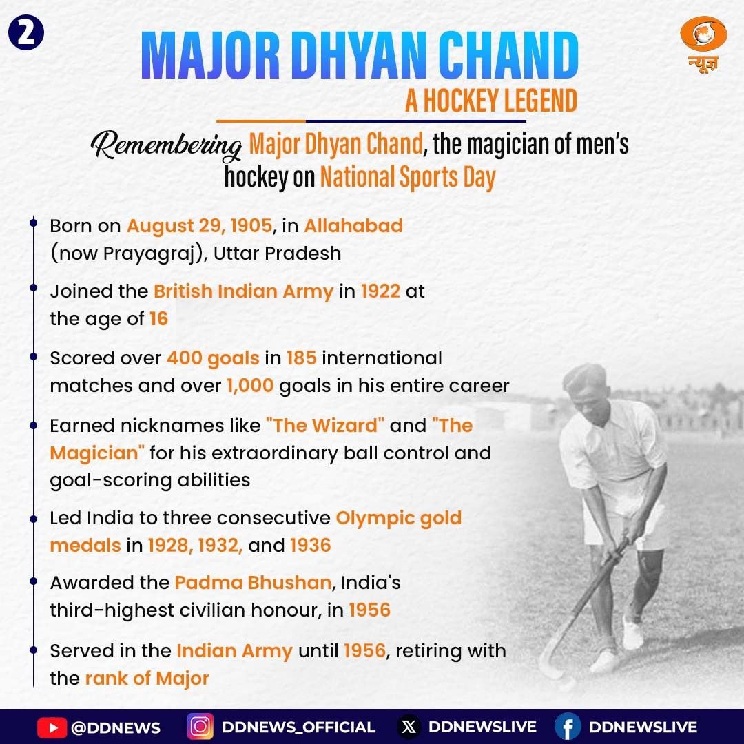 On National Sports Day, we remember Major Dhyan Chand, the legendary "Wizard of Hockey," whose remarkable skills transformed Indian hockey. Today, Let us honour the sports heroes who are shaping Indian sports and bringing glory to our nation. Their dedication and achievements