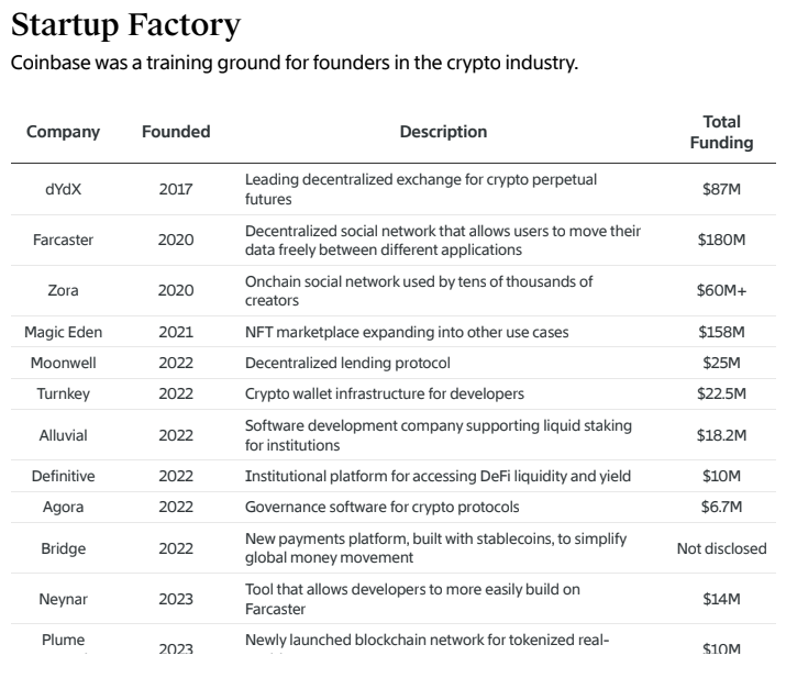 brian_armstrong's tweet photo. Joining Coinbase is one of the best ways to learn how to start a startup.

We've invested in ~40 startups founded by former employees.

A lot of great founders launch products internally at Coinbase as well (and benefit from the distribution). Startup founders with sufficient autonomy inside scaled companies can create magic.

We plan to create many more. https://t.co/nteBWuRCW4