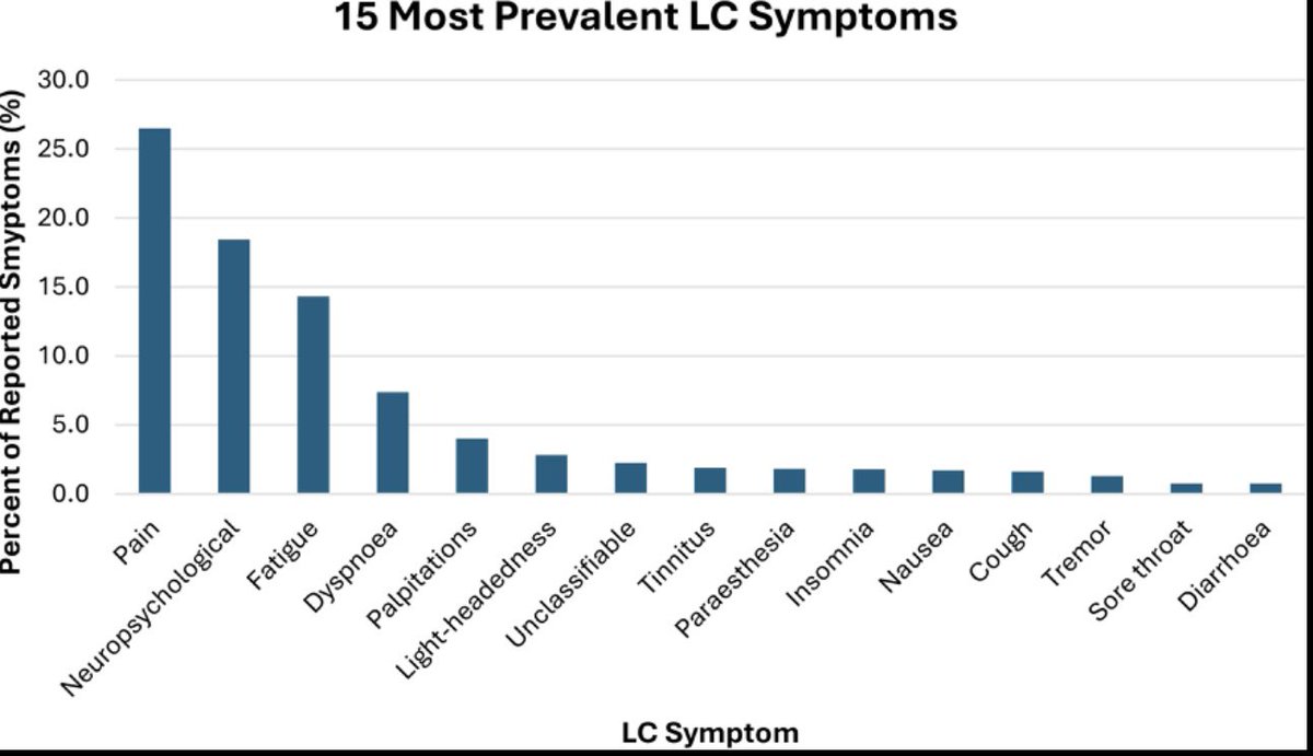 #Pain is the most common symptom in  #LongCovid 

journals.sagepub.com/doi/10.1177/20…