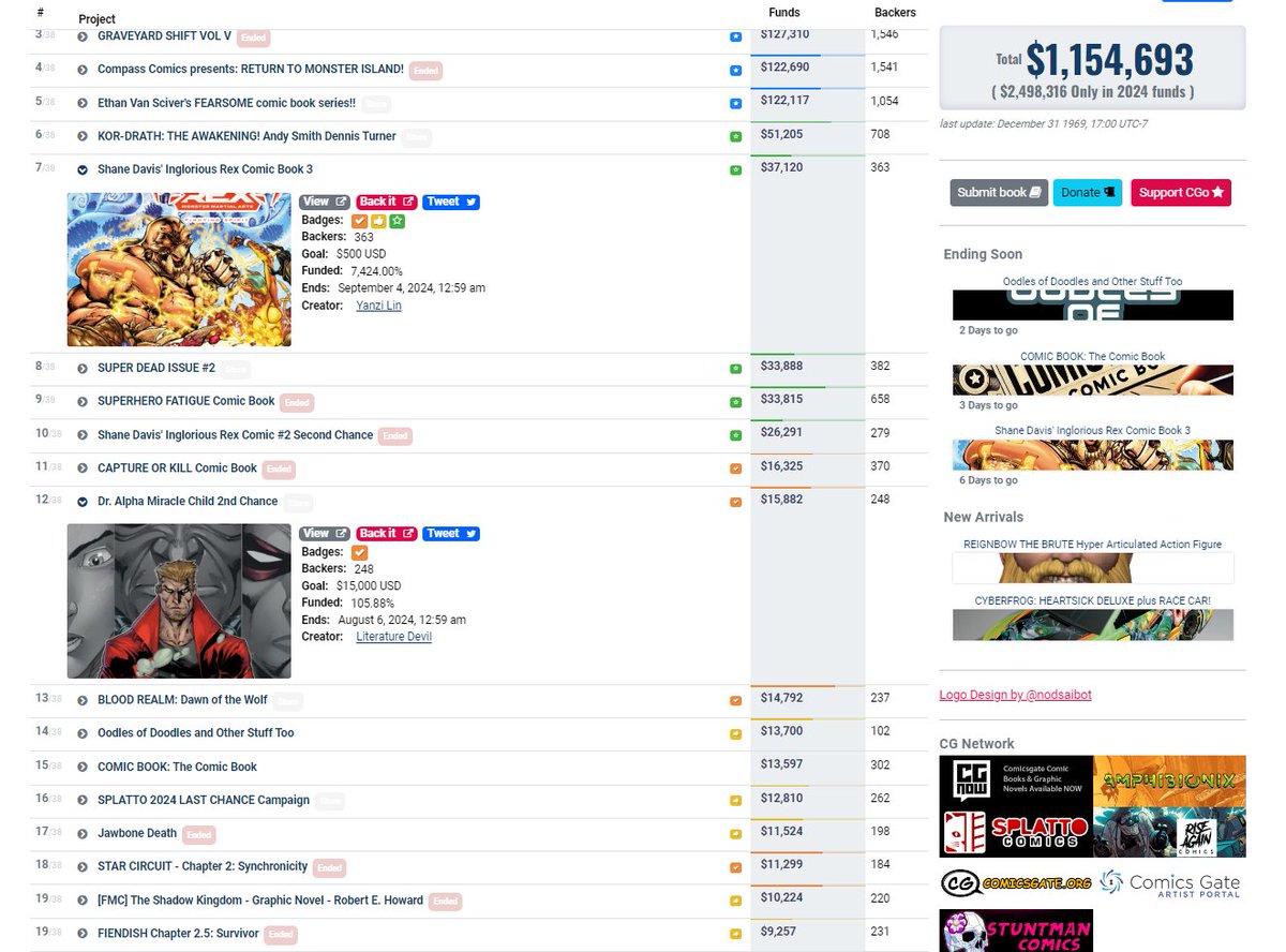 CreatorGogo's tweet photo. Wednesday update: $1.15 Million 💵 #ComicsGate has raised $2,498,316 #CGTracker Complete list: https://t.co/YZFFGNnINX https://t.co/bCngpN5mqL