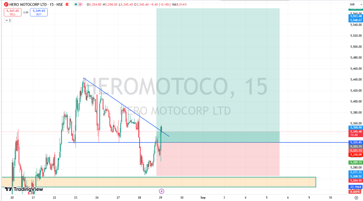 TradeAssist22's tweet photo. HEROMOTOCO

👉stock at demand zone
👉trendline breakout in 1HTF
👉consider around 5320
👉looking for 4:1

Join our telegram channel for more updates https://t.co/98ydsCbTK0

#nifty #BankNifty #StockMarketnews #Dowjones #GIFTNIFTY #suzlon #OptionsTrading https://t.co/xyOktCFaB6