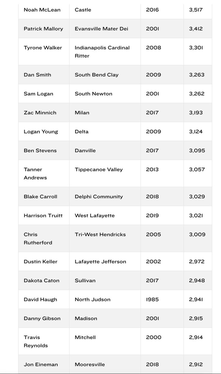In case you were wondering…615 more yards to tie and 616 yards to crack the <a href="/IHSAA1/">IHSAA</a> top 25 all-time career receiving yards. According to MaxPreps, he averaged 110 yards per/game last season.  He needs to average 77 yards in the next 8 games to take sole possession of #25 during