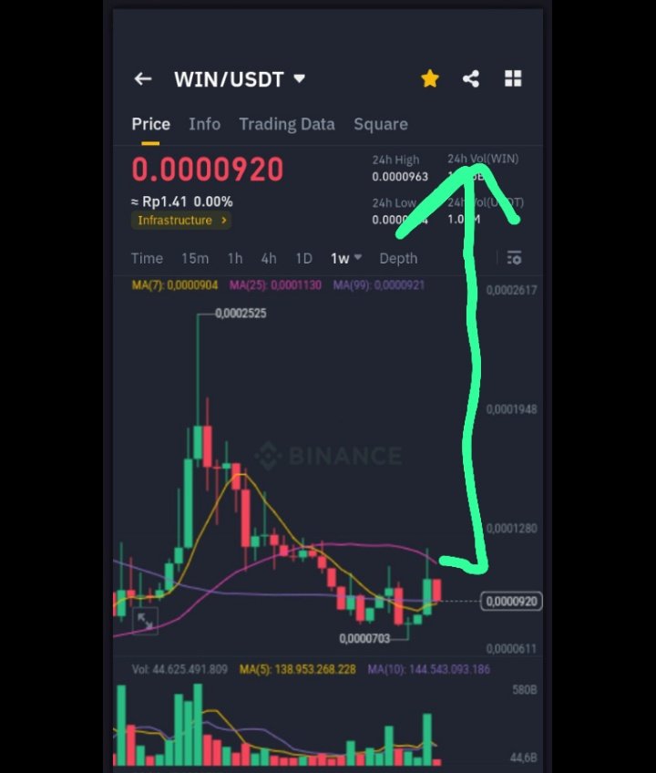 RizkiArdian77's tweet photo. $TRON Ecosystem Listed on #Binance Low Marketcap ( $WIN ) , This Will Be Sent to the Moon Soon
@bull_bnb π
#Binance #JustinSun #Winklink
#TronBlockchain #Tronseason #TronMemes #SUNWUKONG #bull_bnb #Bull.BnB π https://t.co/adhrzwB45e