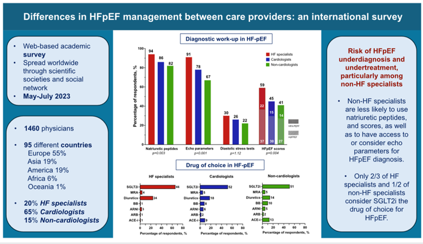 👉Significant differences among specialty groups in #HFpEF management, particularly in the diagnostic
work-up. bit.ly/3yVYTMe

<a href="/AmrAbdin10/">Amr Abdin</a> <a href="/GiuseppeGalati_/">Giuseppe Galati</a>  <a href="/HanCardiomd/">Henry Han</a> <a href="/EJHFEiC/">EJHF Editor-in-Chief</a> <a href="/FedericaGu26305/">Federica Guidetti</a>