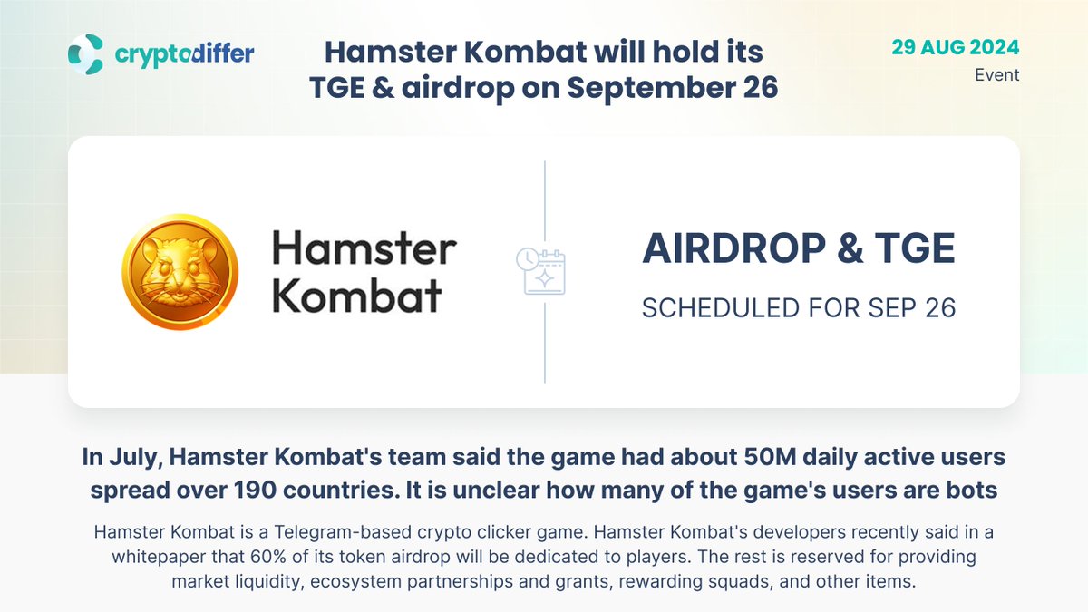 ❗️@Hamster_Kombat will hold its TGE & airdrop on September 26 Hamster  Kombat is a #Telegram-based crypto clicker game. According to the projects  team, 60% of its token airdrop will be dedicated to