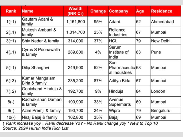 abhirammodak's tweet image. #Maharashtra #Hurunlist 6 of top 10 richest families of the country are in Maharashtra (5 Mumbai+1 Pune). Adani overtakes Ambani this year