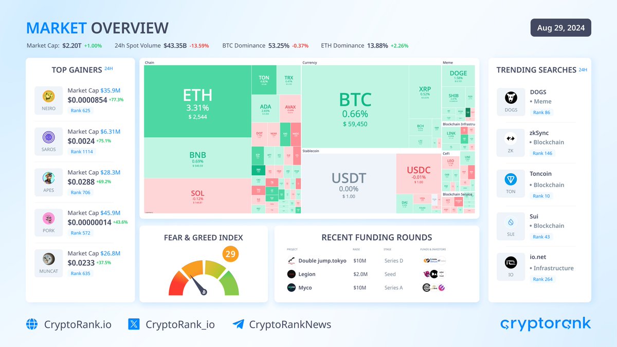 📈Market Overview

#Bitcoin trades above $59K. The top-10 cryptos are traded in green zone:

$TON +4.05%
$ETH +3.29%
$DOGE +1.31%

Market capitalization: $2.20T (+1.00%)
The #BTC dominance: 53.25% (-0.37%)
Fear &amp; Greed Index: 29 (Fear)

👉 Top Gainers

Neiro $NEIRO +77.3%
Saros