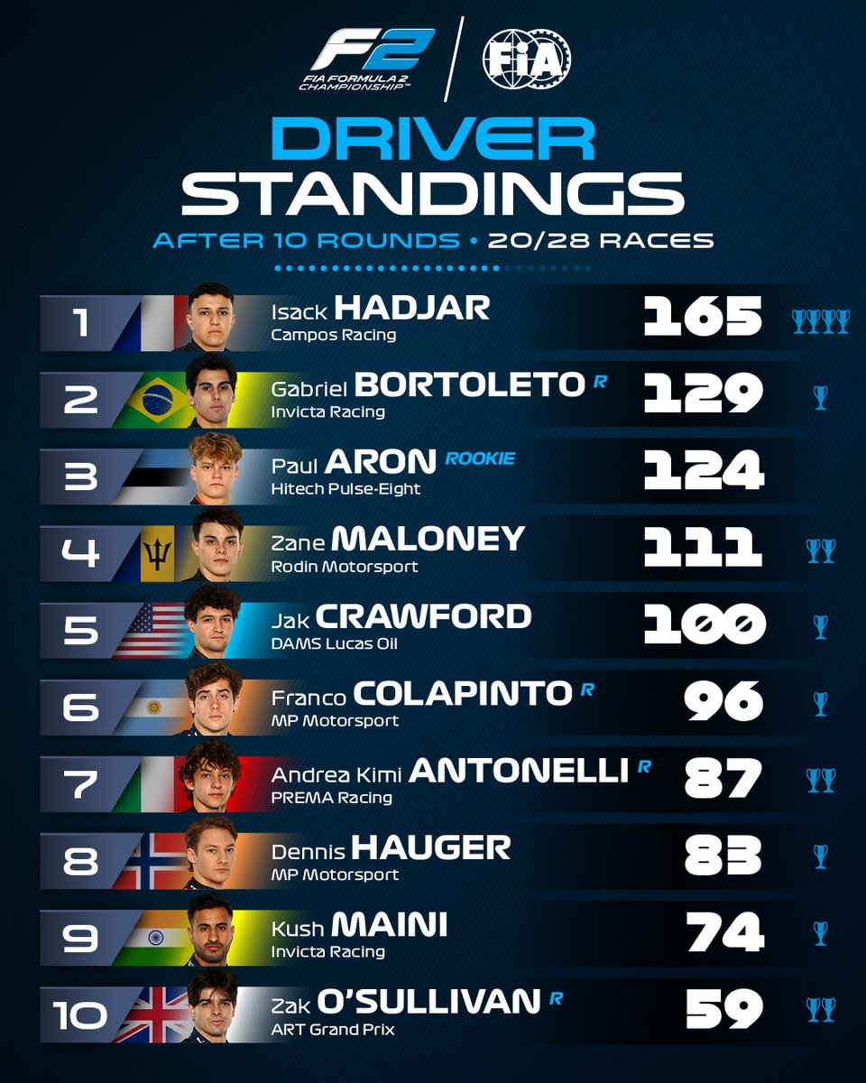 Formula 2 tweet media