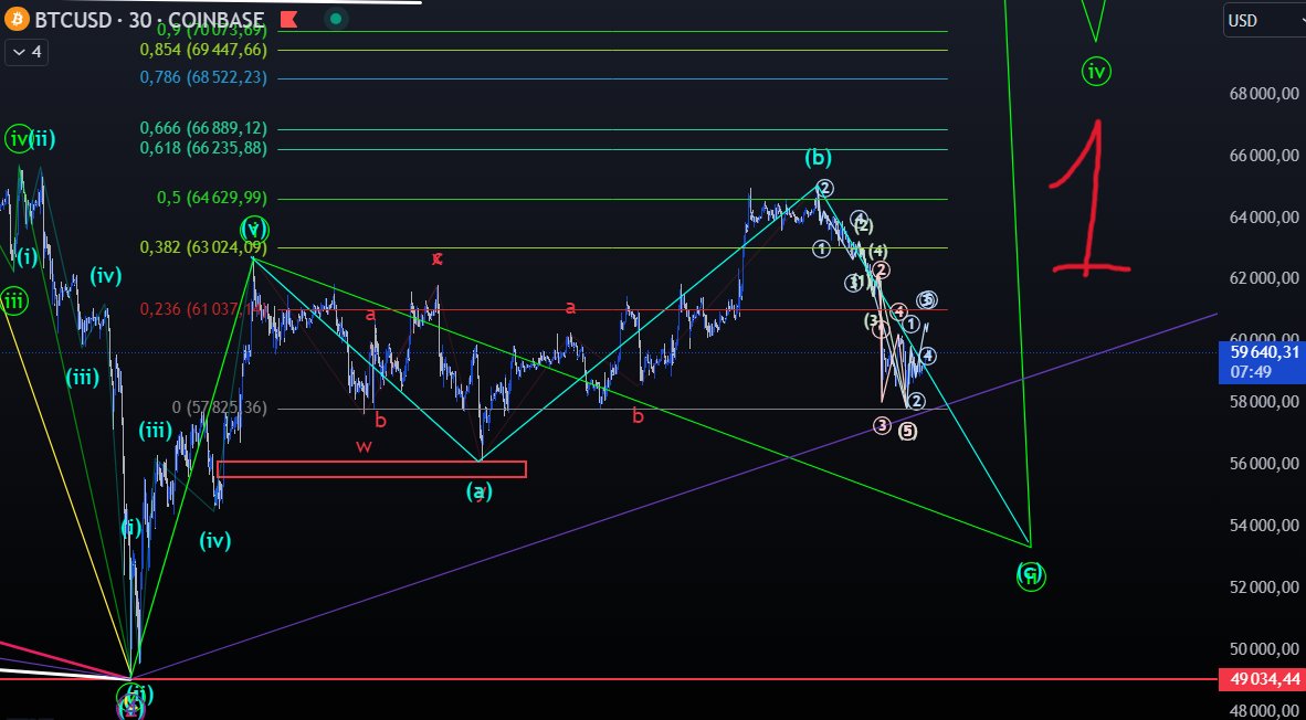 CryptoPointFR's tweet image. Mon scénario pour le #BTC 🔎
Avec la forte baisse observée sur le marché crypto ces derniers jours, on invalide les scénarios impulsifs rapides pour privilégier une FLAT plus lente (Image 1). 📉

Trois cas de figure :
- On connaît le bottom et on démarre une impulsive que…