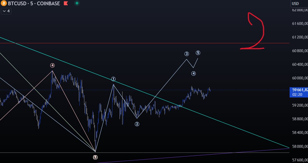 CryptoPointFR's tweet image. Mon scénario pour le #BTC 🔎
Avec la forte baisse observée sur le marché crypto ces derniers jours, on invalide les scénarios impulsifs rapides pour privilégier une FLAT plus lente (Image 1). 📉

Trois cas de figure :
- On connaît le bottom et on démarre une impulsive que…