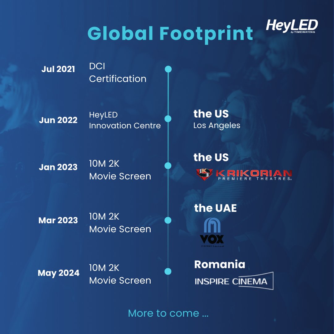 HeyLEDCinema's tweet photo. Since earning DCI certification in 2021, we’ve brought HeyLED screens to cinemas in the U.S., UAE, and Romania.  And this is just the beginning—we’re excited to bring our technology to more theaters worldwide.

#HeyLED #Timewaying #Movietheater #Moviescreen #LEDscreen https://t.co/UtWqkqK8G6