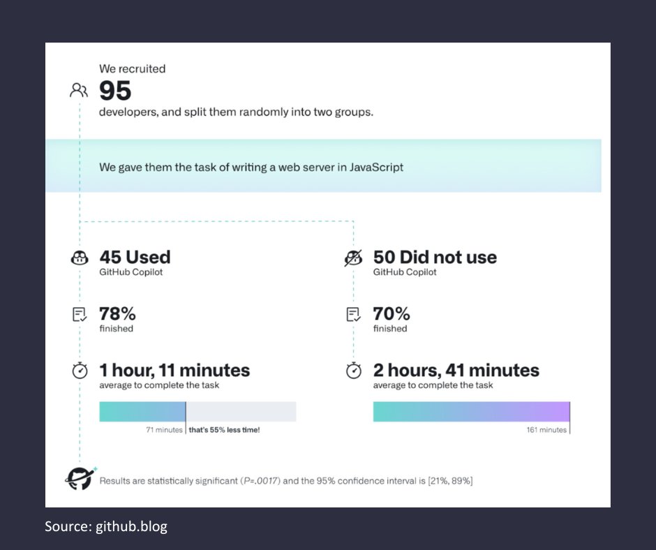 At Neueda, we're always keen to see how innovative tools can transform the way we work. Recently, @GitHub shared a fascinating experiment on the impact of GitHub #Copilot, and the results are truly remarkable.

See the full report: github.blog/news-insights/…