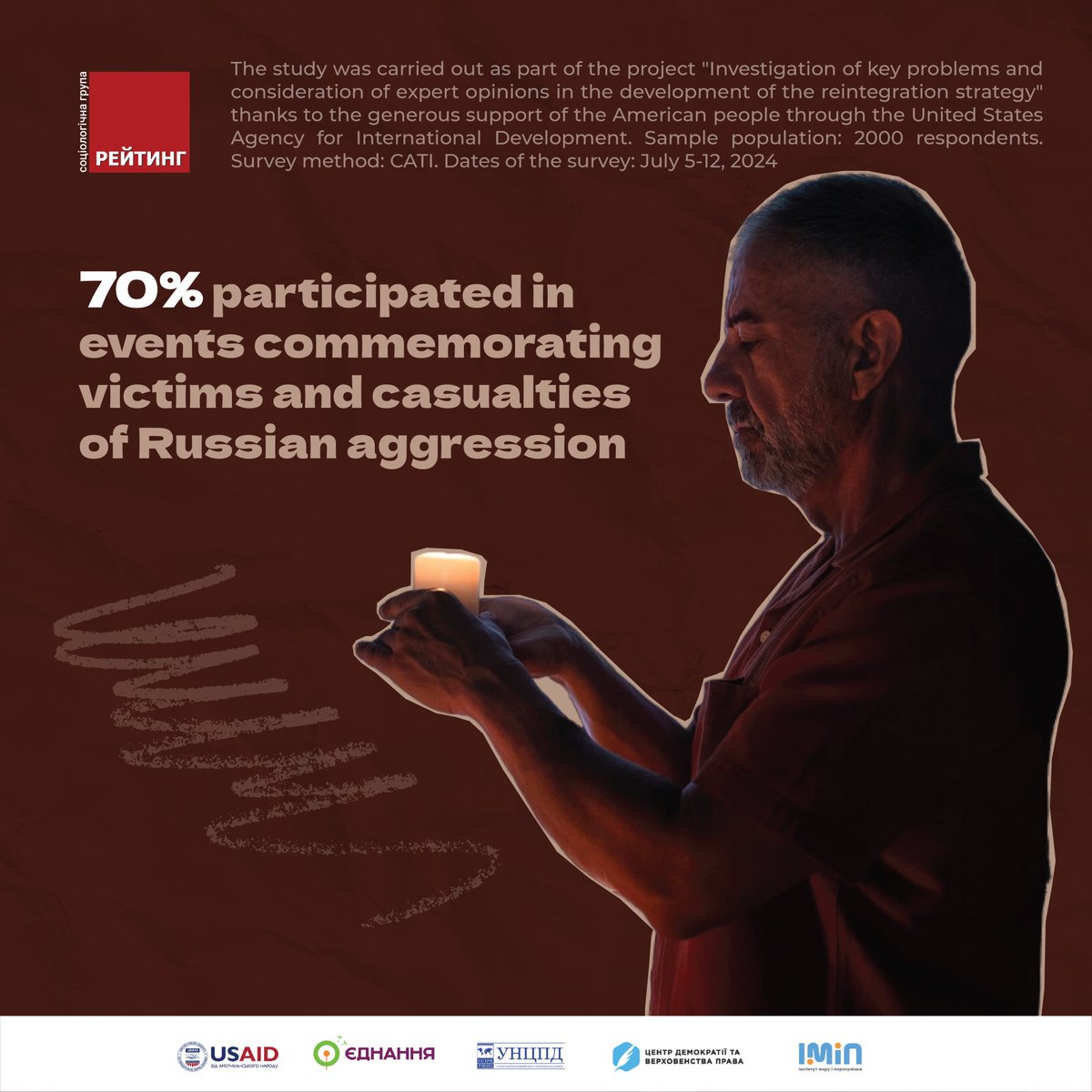 RatingGroup (@ratinggroup) on Twitter photo 70% of respondents participated in events commemorating victims and casualties of russian aggression: 37% in cases related to close individuals or themselves, and 33% in official state or community-level events. 
#Ratinggroup,  #USAID, #war #Ukraine 70% of respondents participated in events commemorating victims and casualties of russian aggression: 37% in cases related to close individuals or themselves, and 33% in official state or community-level events. 
#Ratinggroup,  #USAID, #war #Ukraine