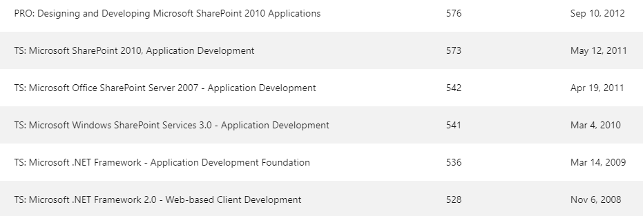 Just found my old MS transcript - turns out I was once a major #SharePoint Server ecosystem fanboy😂! Those were the days! #FeelingOld #ThrowbackThursday