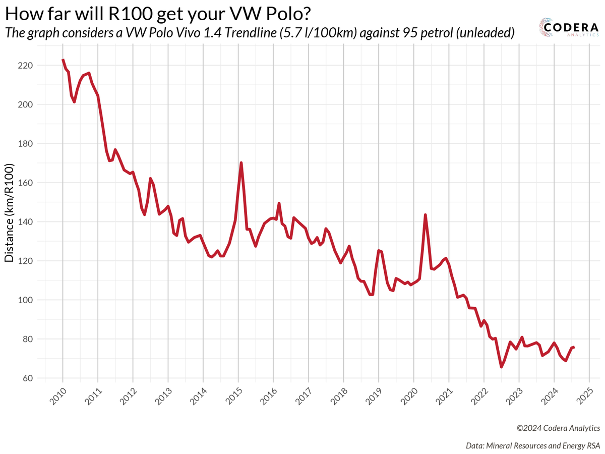 For R100, your VW Polo now gets you less than 80 kilometers, compared to 220 kilometers in 2010. @JohanHanekom10 codera.co.za/how-far-will-r…