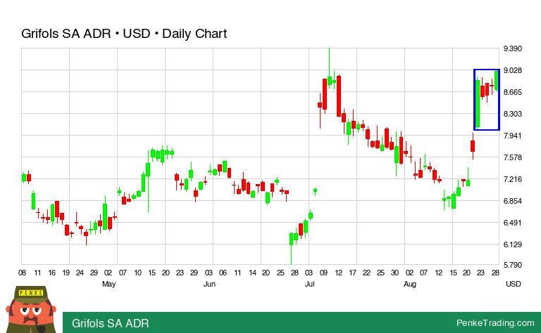 PenkeInvesting's tweet image. I found you a Rising Three Methods Candle Pattern on the daily chart of Grifols SA ADR.

 $grfs #grfs #bullish #nasdaq #TradingSignals #TechnicalAnalysis

penketrading.com/symbols/GRFS.N…