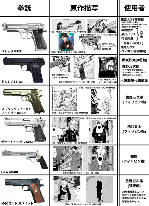 🔫とまんべに出てくる拳銃早見表🔫

素人が調べられる範囲のものなので色々違うかもしれない 