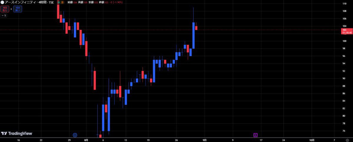 LLeetorede's tweet image. やはり上がりましたね、この株。

毎回私が紹介した次の日には上昇する。

今月、何回目だ。上がる日本株を捉えるの。笑