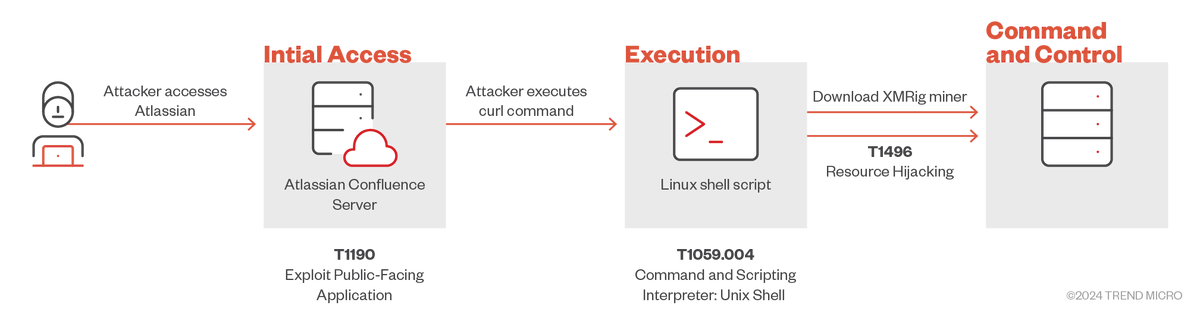 Josh Lemon (@joshlemon) on Twitter photo The team at <a href="/TrendMicro/">Trend Micro</a> has a nice write up on #cryptojacking threat actors using a recent #Confluence #vulnerability for initial access.
⚠️ If you find a crypto minner running, figure out how the threat actor got in, not just simply remove the minner.
🔗 trendmicro.com/en_us/research… The team at <a href="/TrendMicro/">Trend Micro</a> has a nice write up on #cryptojacking threat actors using a recent #Confluence #vulnerability for initial access.
⚠️ If you find a crypto minner running, figure out how the threat actor got in, not just simply remove the minner.
🔗 trendmicro.com/en_us/research…