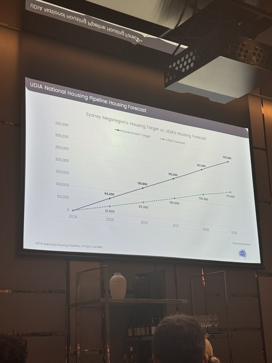 Melissa Neighbour (@missneighbour) on Twitter photo The <a href="/UDIANational/">UDIA National</a> housing pipeline forecast - hmmmmm…… that’s a big gap between the government’s target!!! #housingcrisis #housingtargets #housingsupply The <a href="/UDIANational/">UDIA National</a> housing pipeline forecast - hmmmmm…… that’s a big gap between the government’s target!!! #housingcrisis #housingtargets #housingsupply