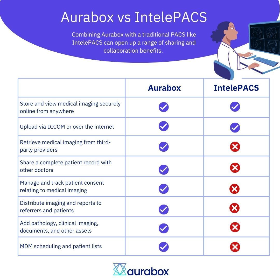 Aurabox addresses the limitations of IntelePACS, enhancing medical imaging for professionals 🚀

Check out our full article about the differences between IntelePACS and Aurabox to see  how Aurabox stands out:  👇

buff.ly/3X3nqqS 

#HealthTech #MedicalImaging