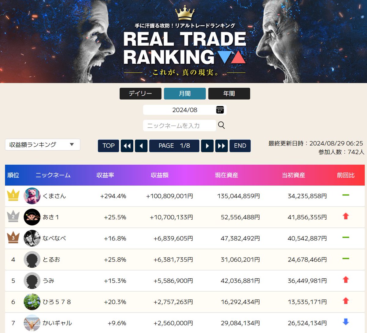 ヒロセのリアルトレードランキングに化け物おるんよな。私は現在今月２位です！勝率とか細かいところまで見れるらしいです。 ２１時ころから本日のライブトレード 配信を始めます！本日ロンドンタイム配信はありません。