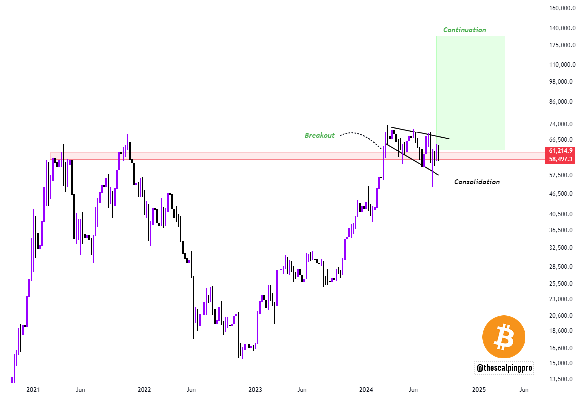 thescalpingpro's tweet photo. #Bitcoin is consolidating near the ATH inside a bullish continuation pattern.

How is this bearish ? 🤔 https://t.co/P7ZPPvTLg4