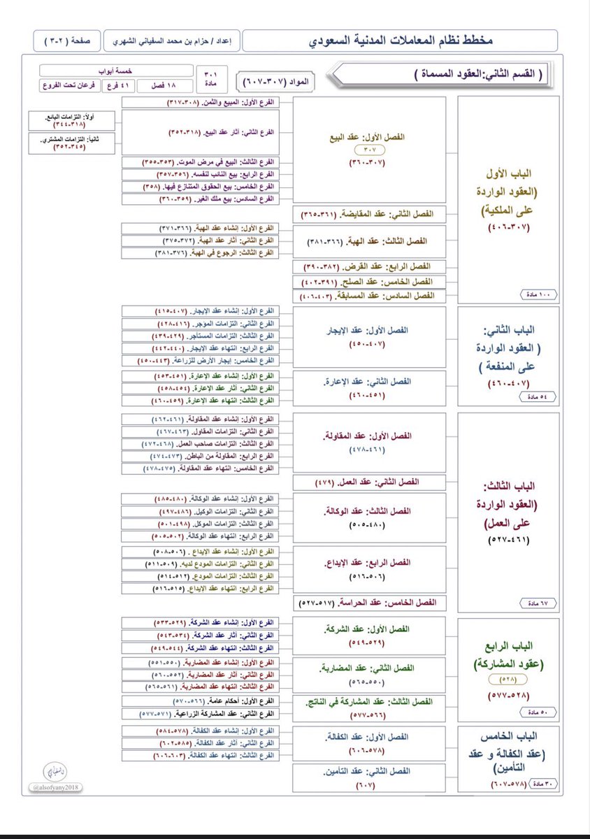 moj2200's tweet photo. في تغريدة واحدة!!
مخطط نظام المعاملات المدنية السعودي، مع القواعد الكلية بالنظام. 

للاستاذ حزام السفياني الشهري https://t.co/tONCMwuZVH