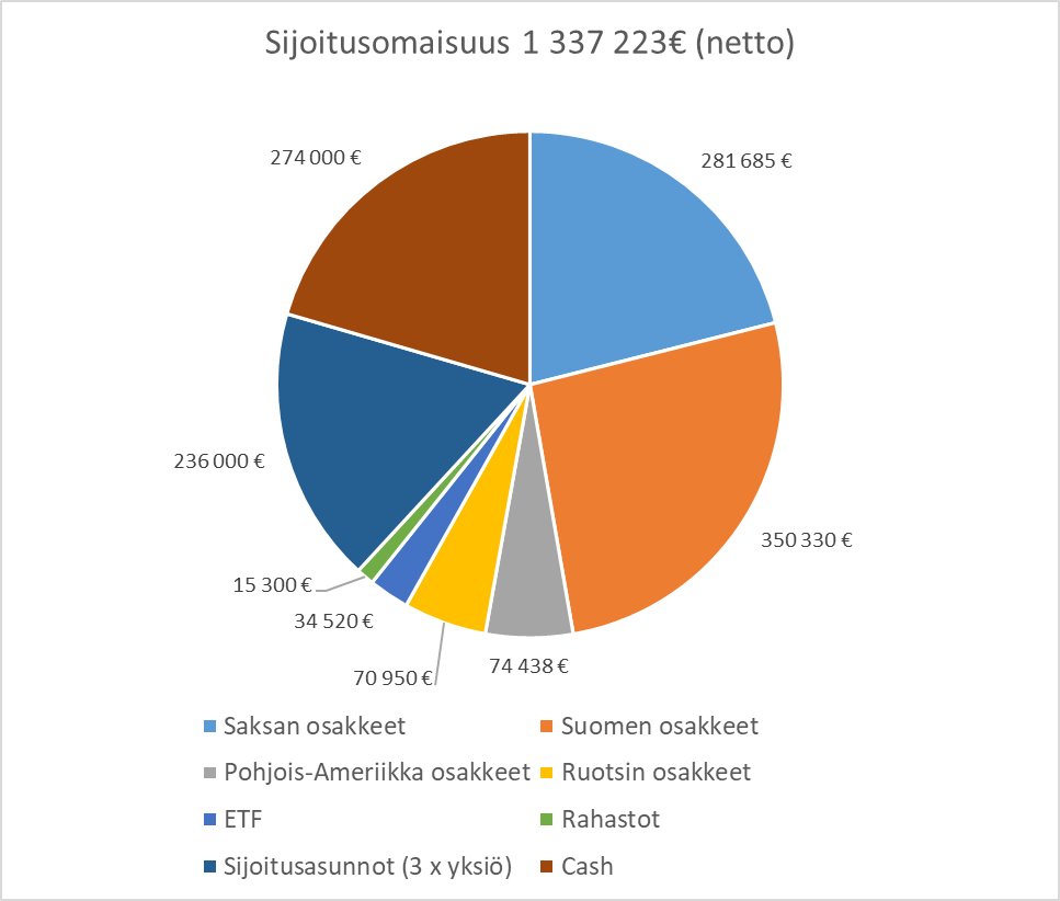 Kiitokset <a href="/vontuchman/">Pekka</a>, <a href="/LaimeaSilli/">Laimea Silli 📈🚀💎♠️♥️🇫🇮🏴‍☠️</a> @ViljanenJesse <a href="/Omavaraisuus/">Esa Juntunen (Omavaraisuushaaste)</a> kirjoituksista erityisesti FIRE:n liittyen. Kasassa nyt 1,3M€ sijoitusomaisuus. Arvostan osinkoja, olen hyvä ostamaan/huono myymään. Pläni on pienentää cashia ja myydä yksi kämppä pois. Hajauttaa lisää. Comments?