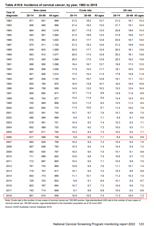 PiotrWitczak_'s tweet image. Szanowna Pani Minister @Leszczyna na @Campus_Polska: 

&quot;nigdzie nie ma już raka szyjki macicy, jest tylko w Polsce, bo nie szczepiliśmy się przeciwko HPV&quot;

Przecież to jest kłamstwo! 

...bo trudno Panią Minister podejrzewać o brak wiedzy 

W Australii szacowany na 2022 r (po 16…