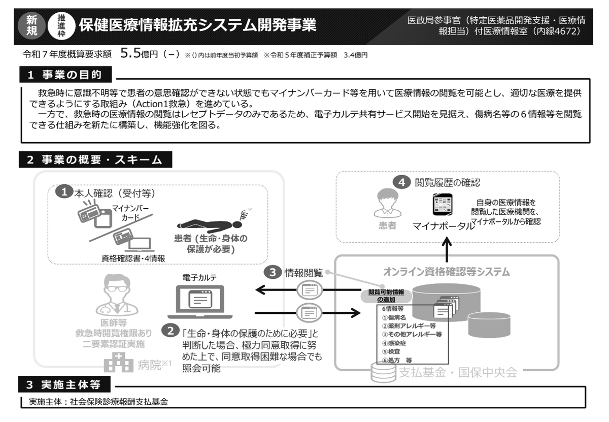 ika_kaishaku's tweet photo. /
📢 #救急 時医療情報閲覧(#Action1)は #レセプトデータ のみ⇒#電子カルテ共有サービス 見据え、傷病名等6情報等閲覧を可能に~‼#令和7年度予算概算要求
\
✅#自治体検診DX推進モデル事業 は10億円‼
⚠️#自治体検診情報 の #全国医療情報プラットフォーム 連携は、#PMH 活用が効果的・効率的 https://t.co/IrWYv6hDuu